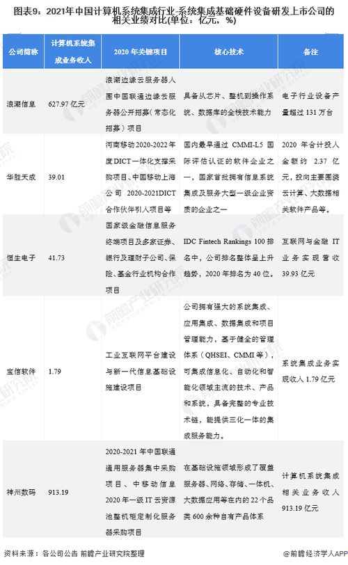 2021年计算机系统集成行业上市公司全方位对比 业务布局、业绩表现与未来规划全景分析