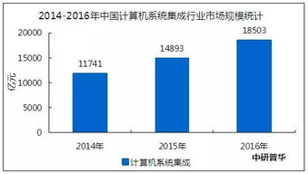 计算机系统集成行业市场需求与规模深度剖析