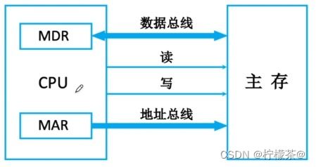 计算机组成原理 存储系统深入解析——SRAM、DRAM与ROM在计算机系统集成中的角色