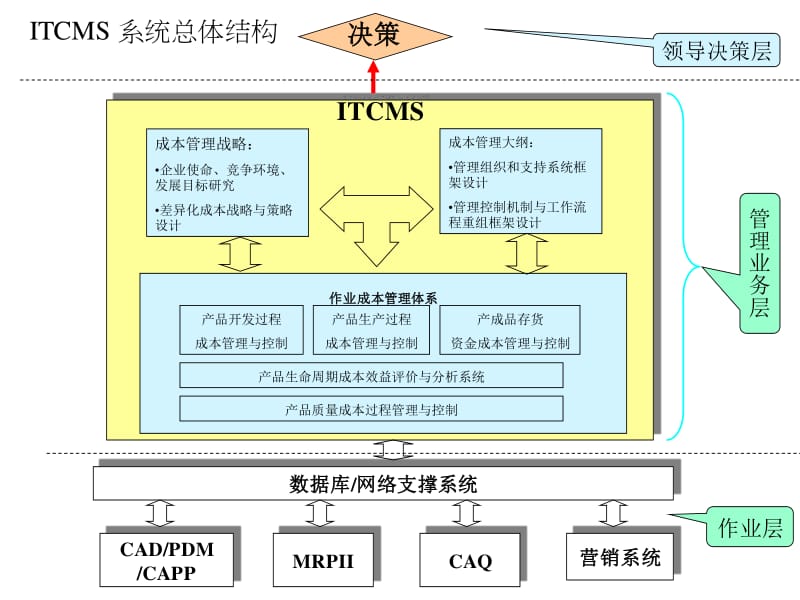 集成化企业工程及其应用(ppt58)-工程综合(文件)